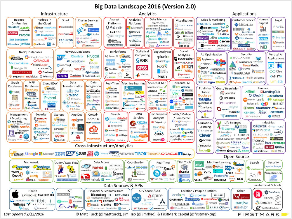 Is Big Data Still a Thing? (The 2016 Big Data Landscape)