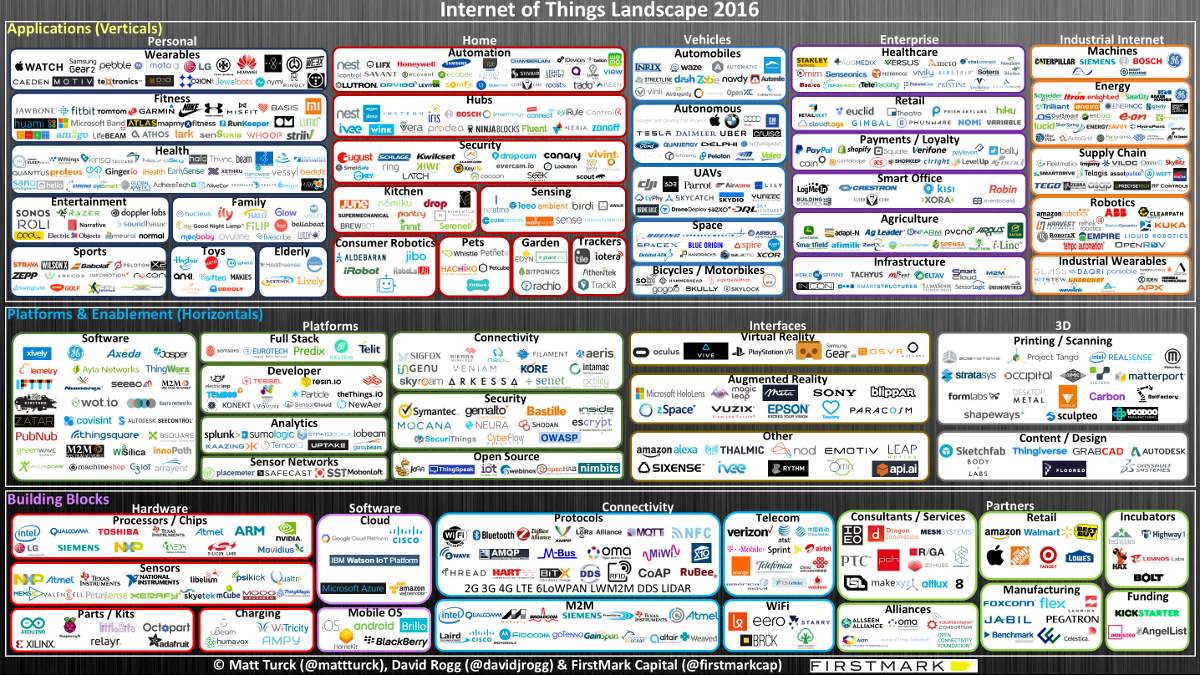 Internet of Things: Are We There Yet? (The 2016 IoT Landscape)