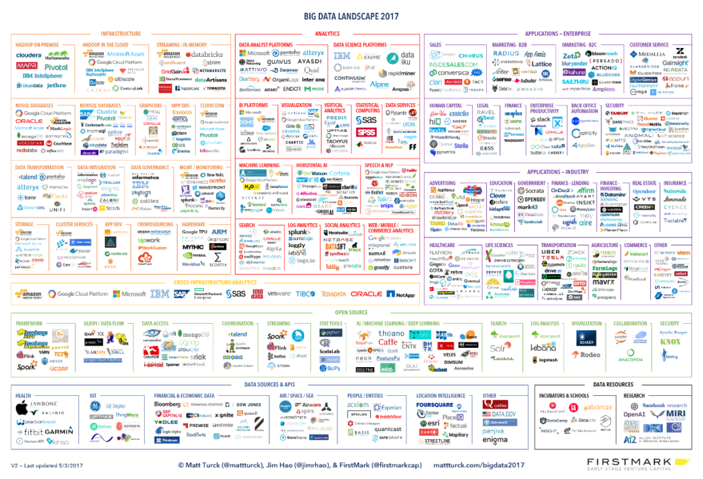 Firing on All Cylinders: The 2017 Big Data Landscape